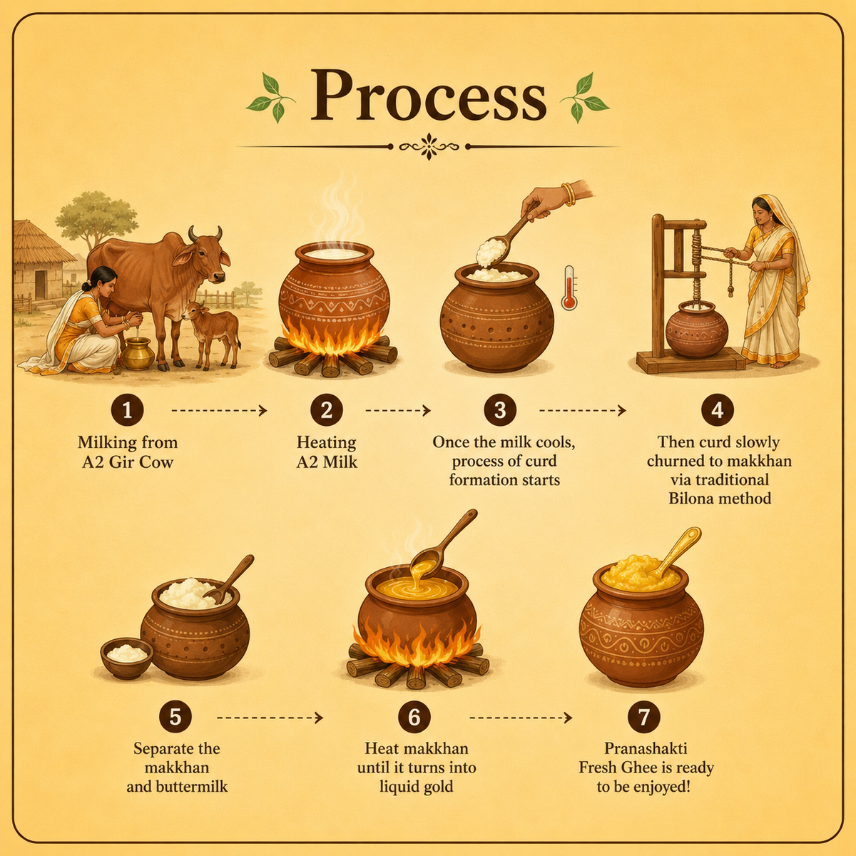 Pranashakti Pure A2 Gir Cow Ghee (1 Litre)